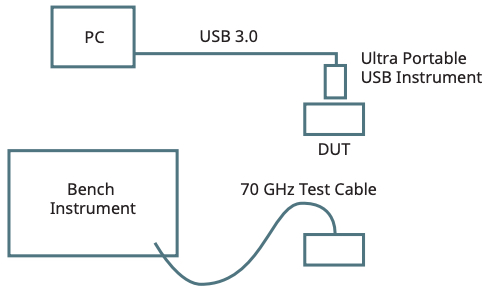 对于毫米测试，直接连接到DUT可以产生比电缆连接更准确的测量值